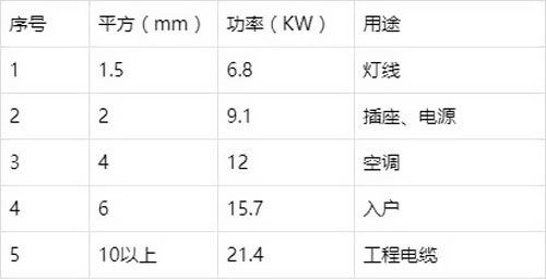 4平方和6平方電線有什么區(qū)別?